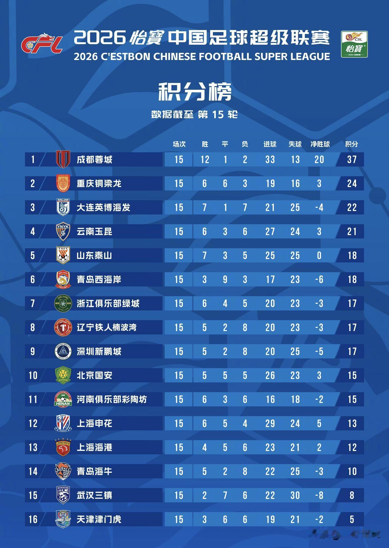一觉醒来，三镇还是倒数第二，天津赢球了分差进一步缩小了。愁啊！[笑着哭]