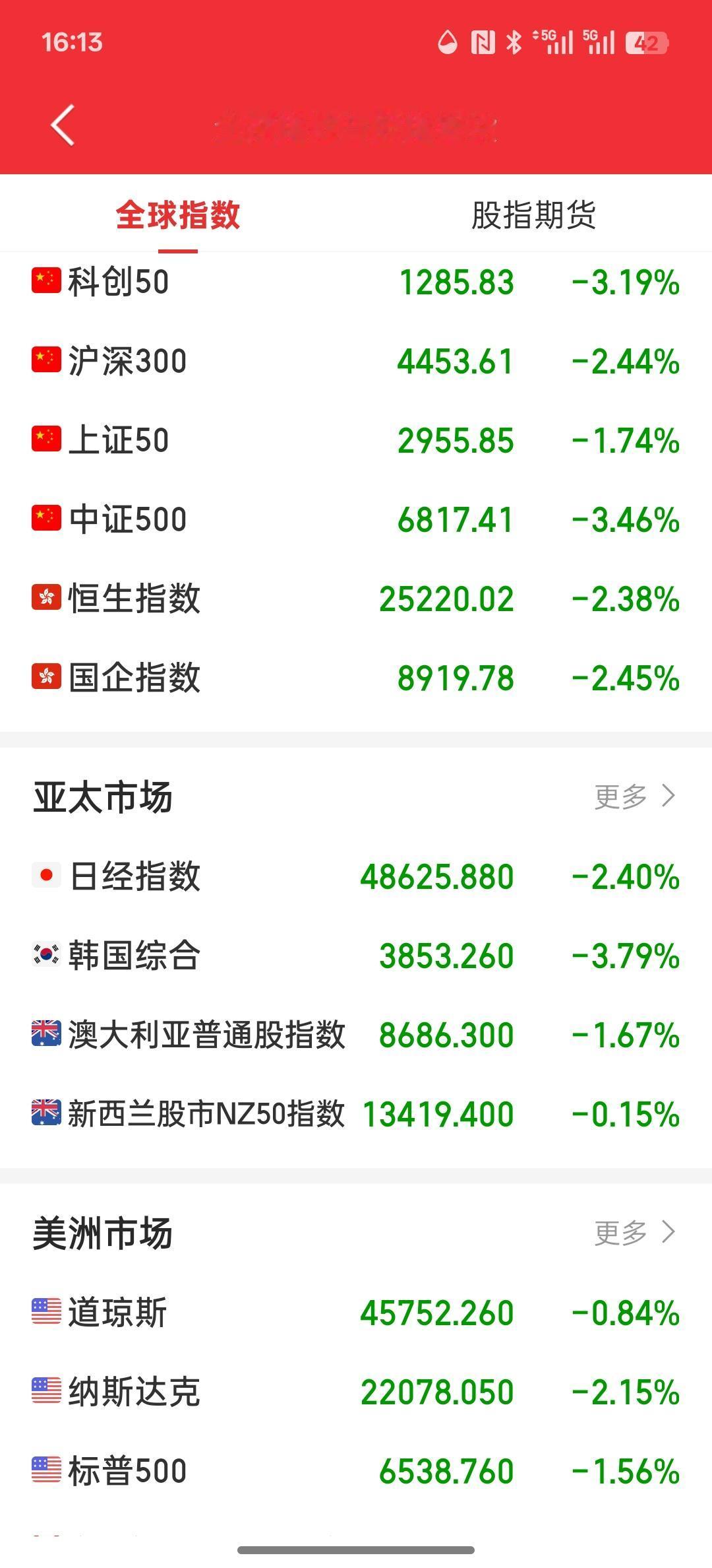 好消息来了，亚洲股市集体下跌，韩国股市大跌，日本股市大跌，整体亚洲股市都在下跌，