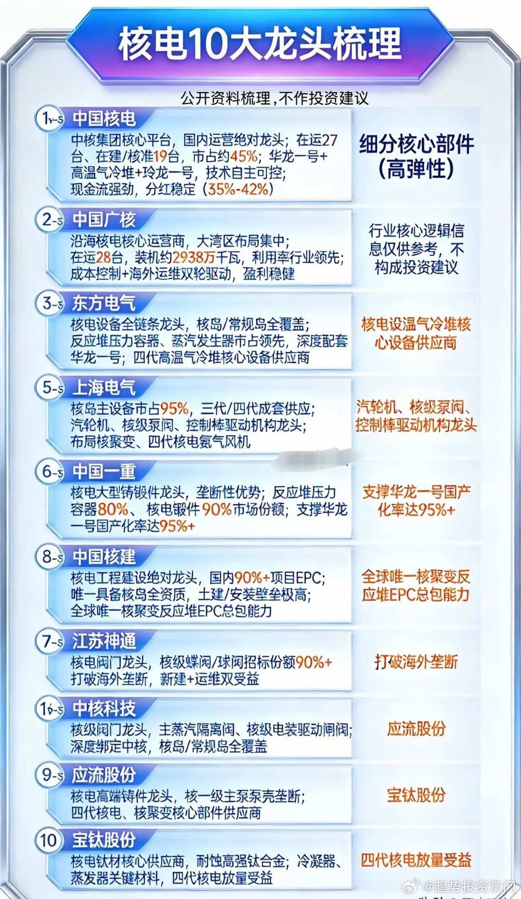 核电10大龙头运营双寡头1. 中国核电：中核旗下运营龙头，装机市占近45%，华龙