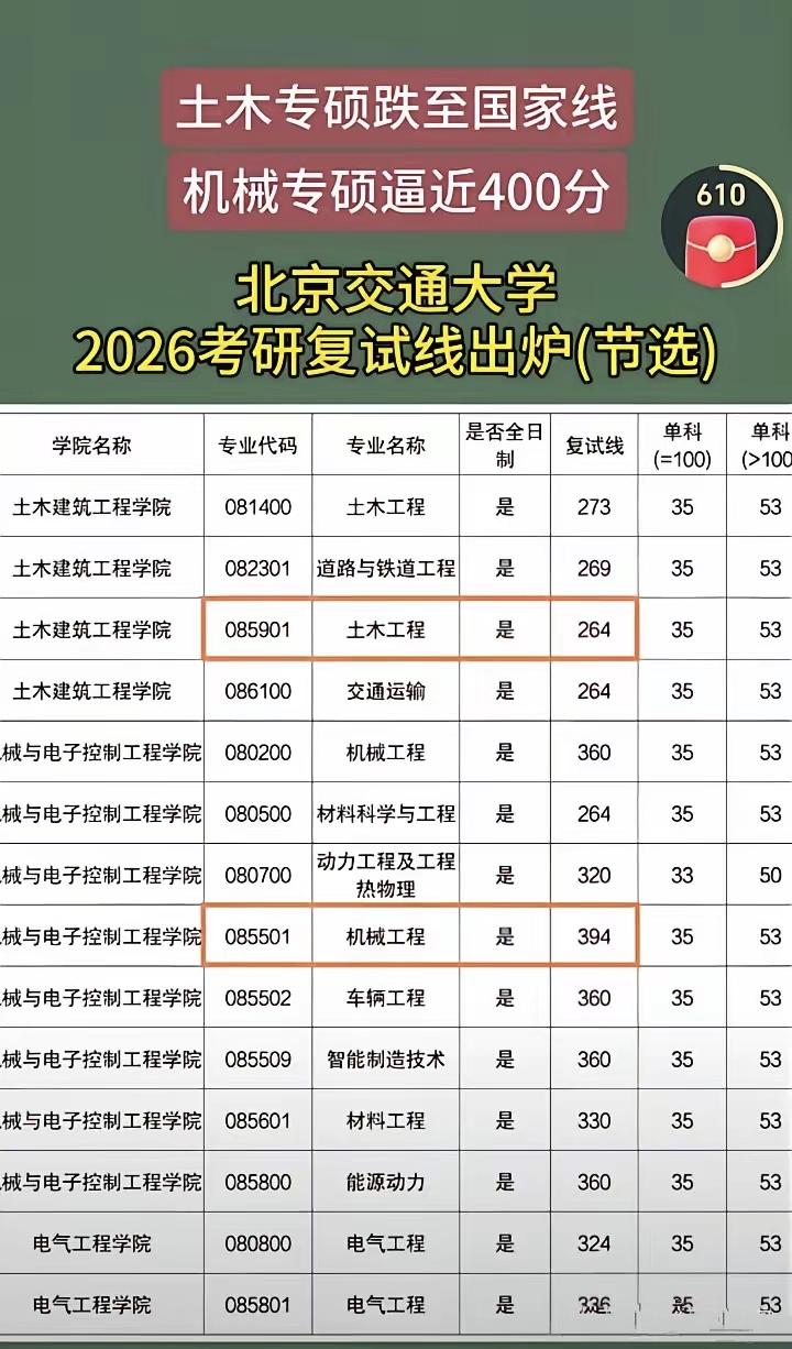 土木工程到底怎么啦，感觉被彻底打入冷宫了。没想到竟然连985高校华中科技大学和北