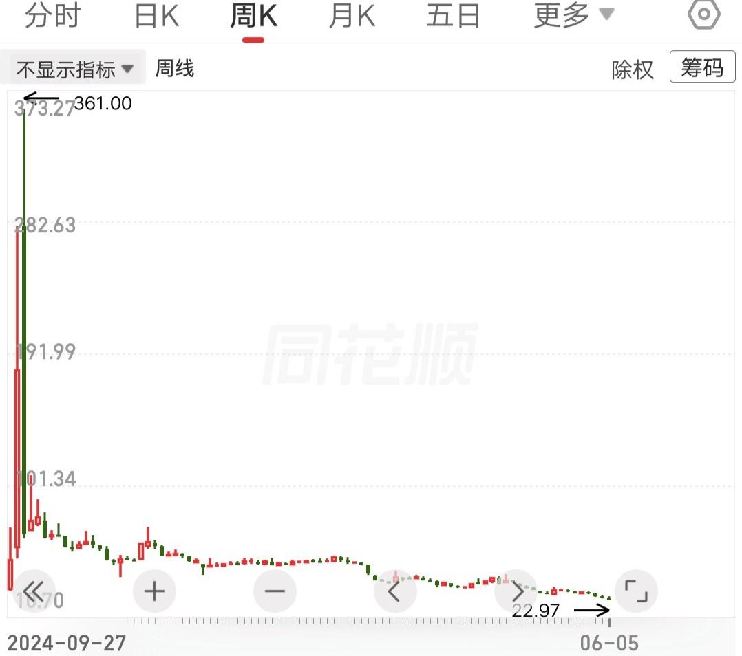 这走势真让人绝望，巴菲特来了也得脱层皮。如果不幸被套，等待你的将是漫长的折磨。上