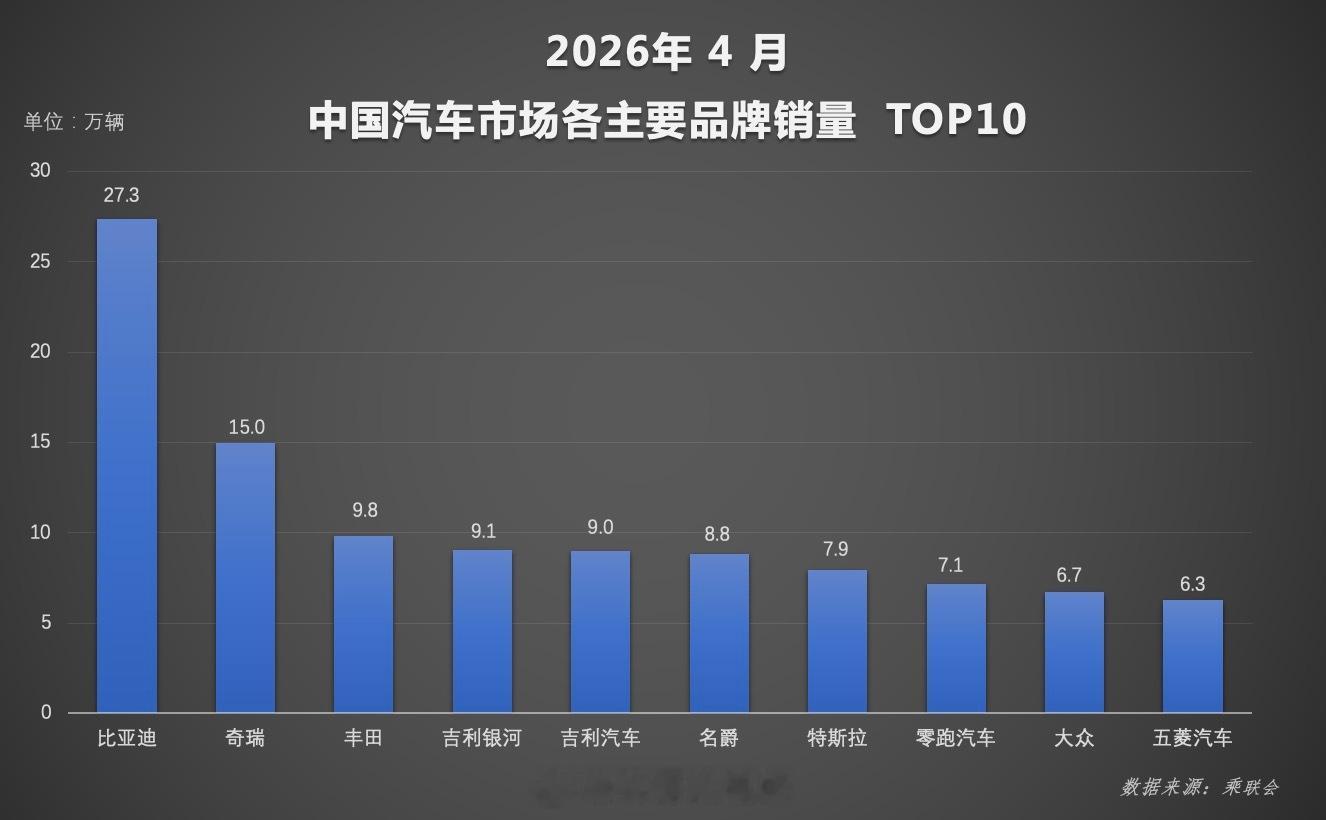 过去的这个4月，国内新能源渗透率首次突破60%，意味着每卖10台新车就有