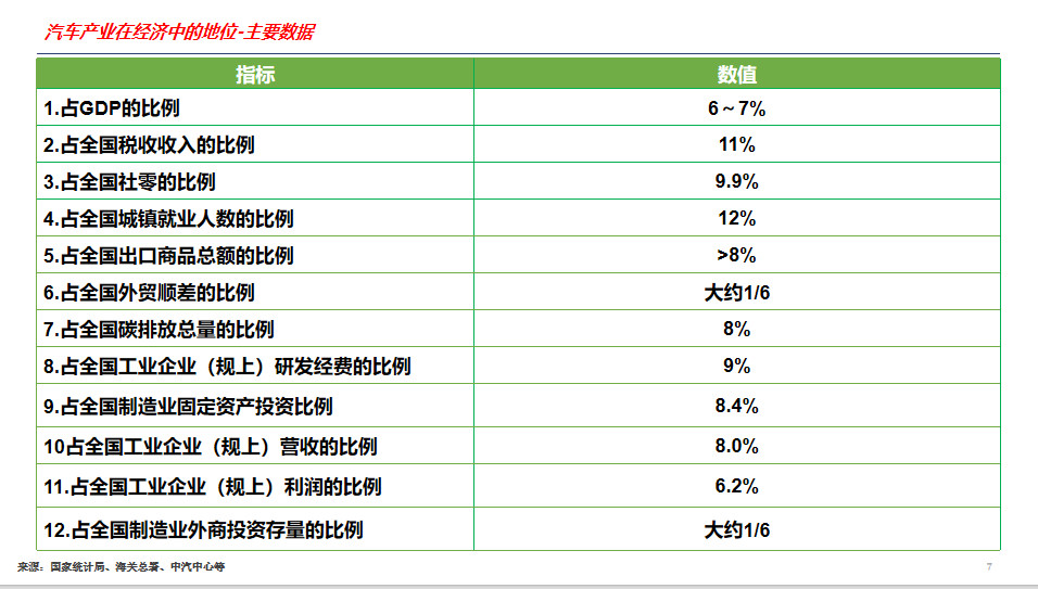 中汽中心吴松泉：从12个角度说明汽车的重要性。第一个增加值占GDP的比例。汽车全