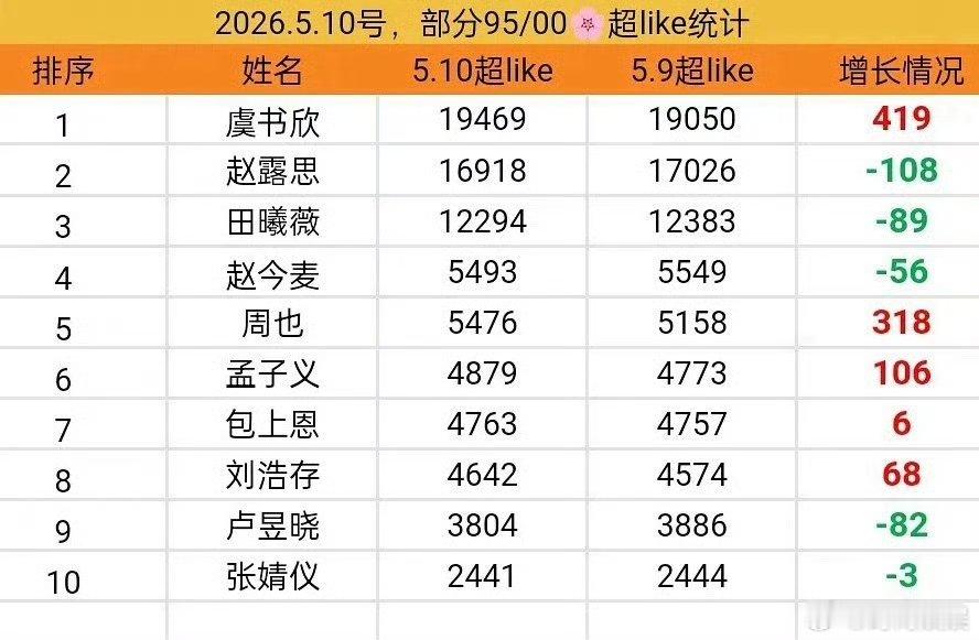 95/00🌸最新超like排名TOP1：1，虞书欣2，赵今麦你觉得谁更厉害