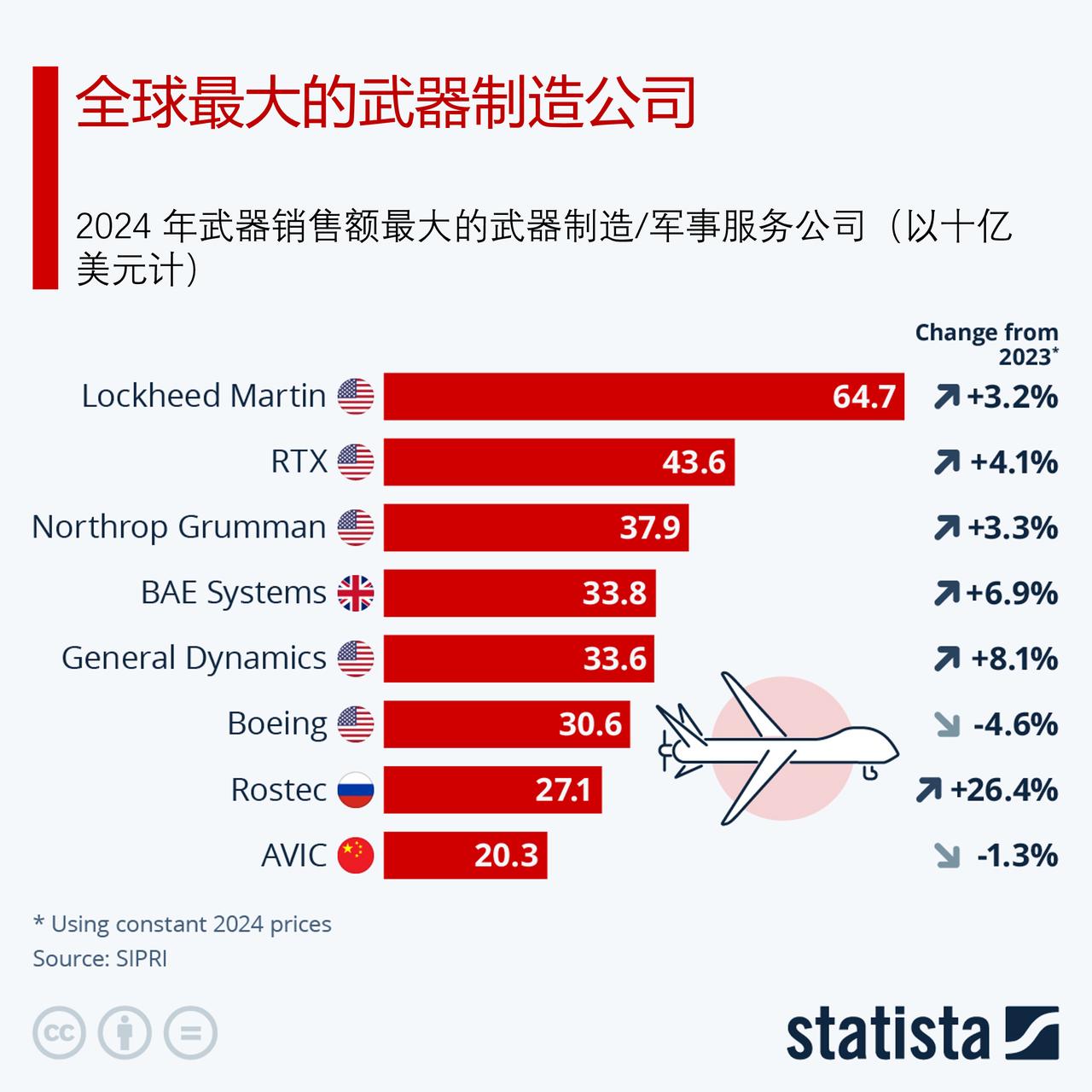 盘点全球最大的武器制造公司，美国的公司占据主导根据SipRI于2025