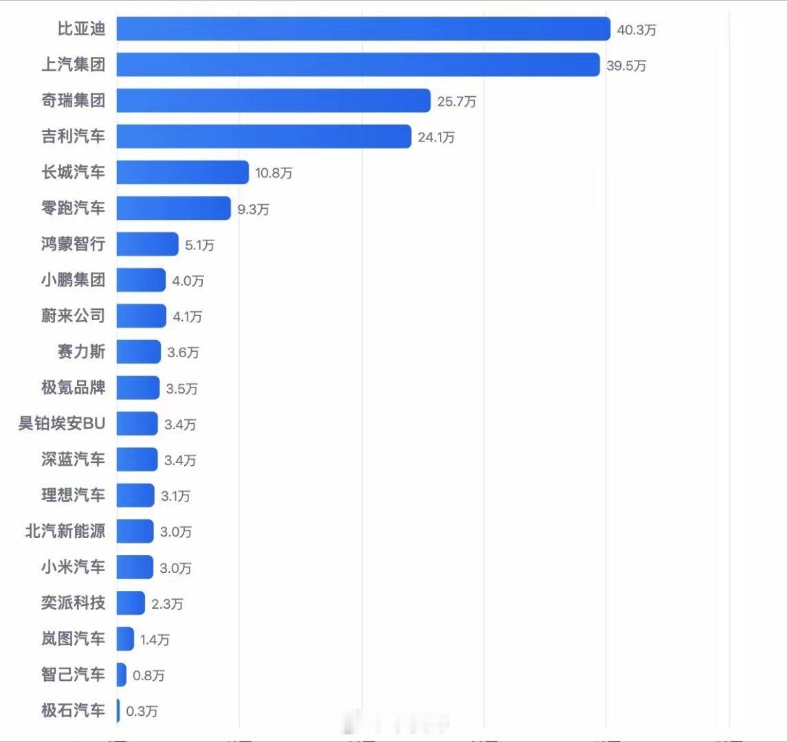 6月车企完整的销量数据来了，自主车企中比亚迪奇瑞和吉利真的是断崖式领先车企6月销