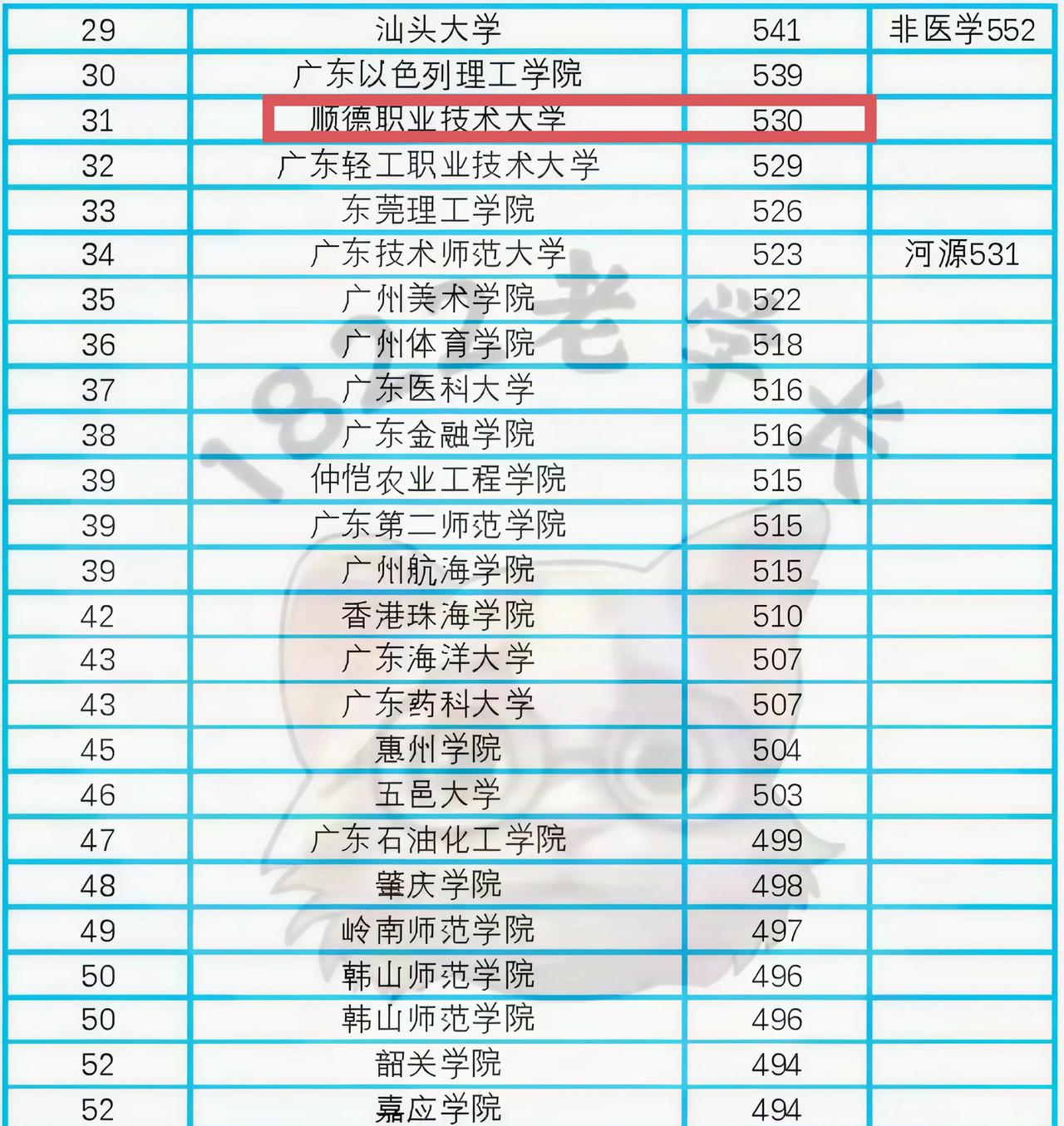 广东一所今年刚刚从专科升为本科的大学，投档分数线就高达530分，超过了很多老牌学