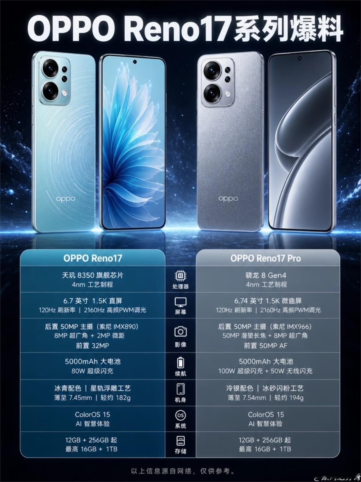 🔥OPPOReno17系列配置曝光💎核心亮点：性能与颜值的双重飞跃1.处理器大换代，告别“智商税
