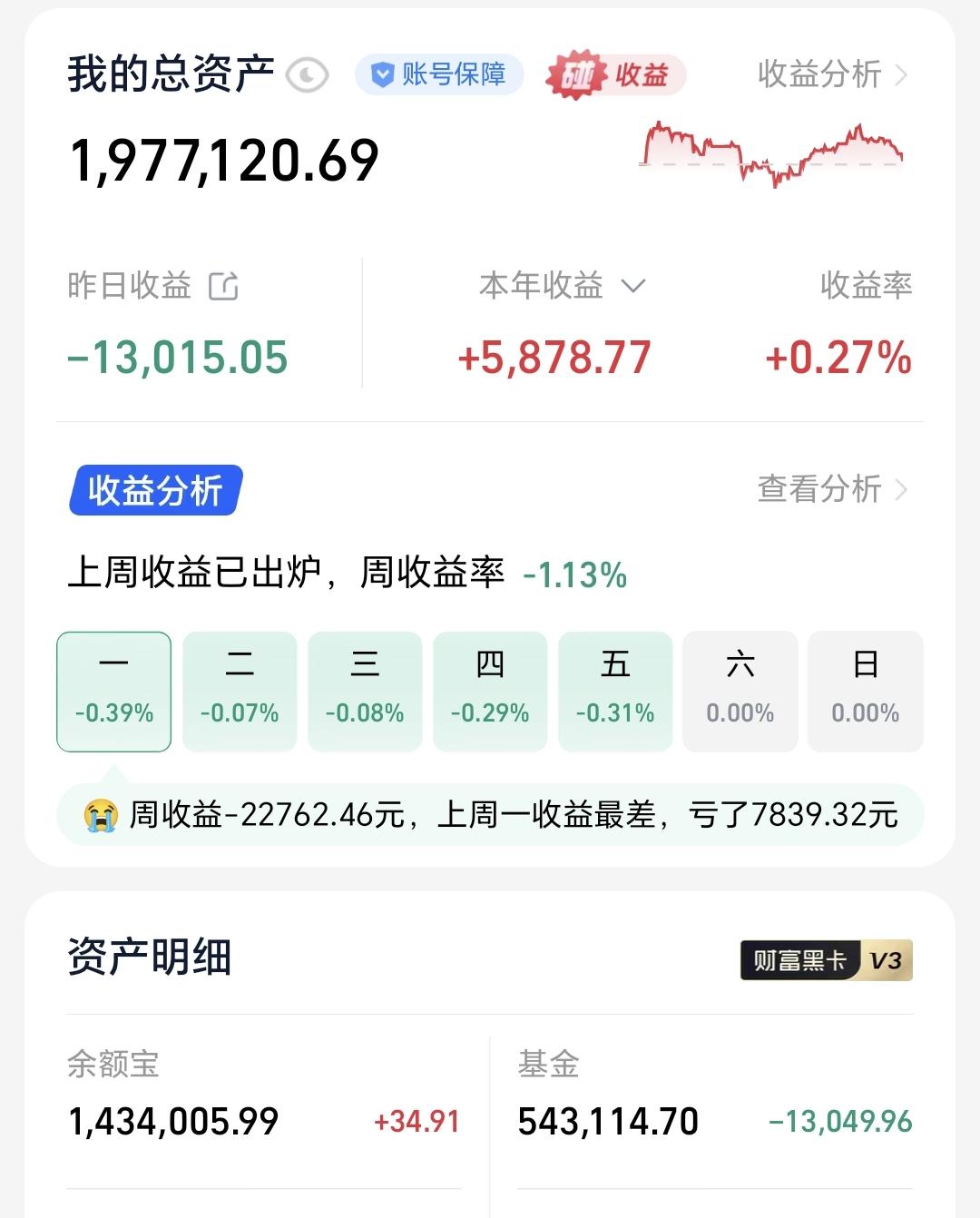 基金：市场最近会出现这样几个笑话昨天基金亏损13049元，基金持有543114