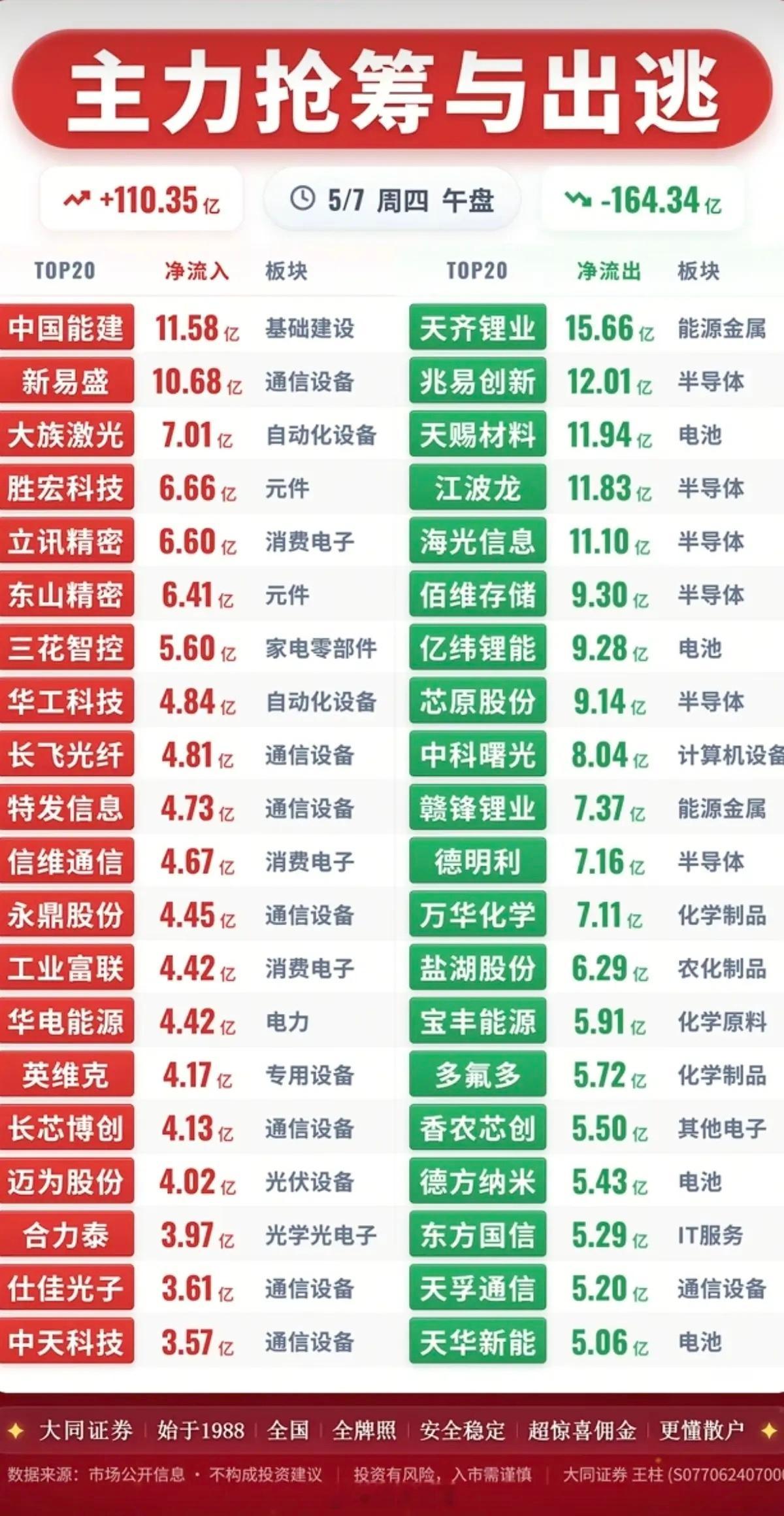 5.7周四主力资金流向监测TOP20！资金抢筹：3D摄像头、激光雷达、B
