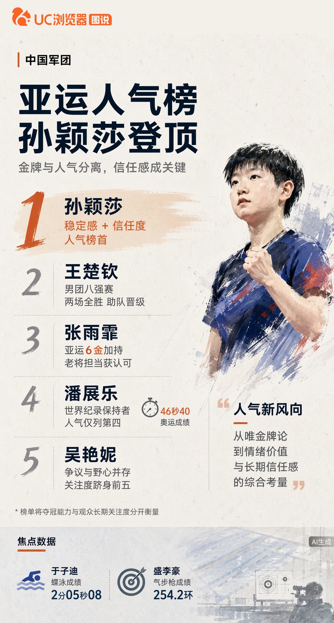 亚运人气榜出炉！孙颖莎凭稳定感登顶，王楚钦第2、潘展乐仅第4。金牌不等于人气，观众更看重选手带来的长