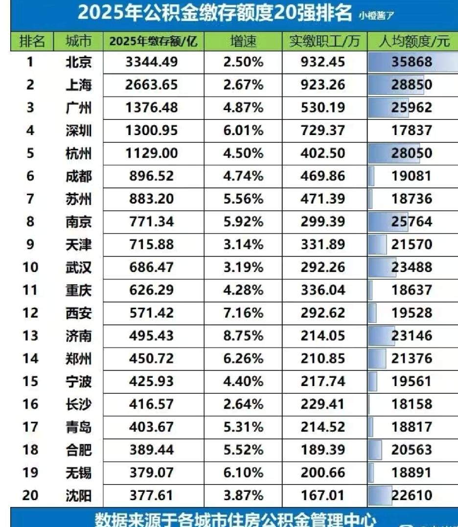 公积金缴存金额和人数城市排名公积金缴存金额和人数是衡量一个城市发展水平的重要