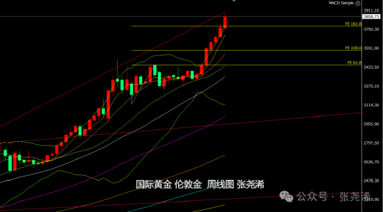 张尧浠: 关税推迟停摆有限 金价周尾调整回踩看涨机会