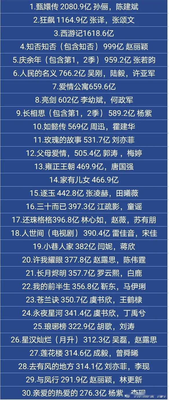 目前抖音播放量前30的电视剧，你看过几部​​​