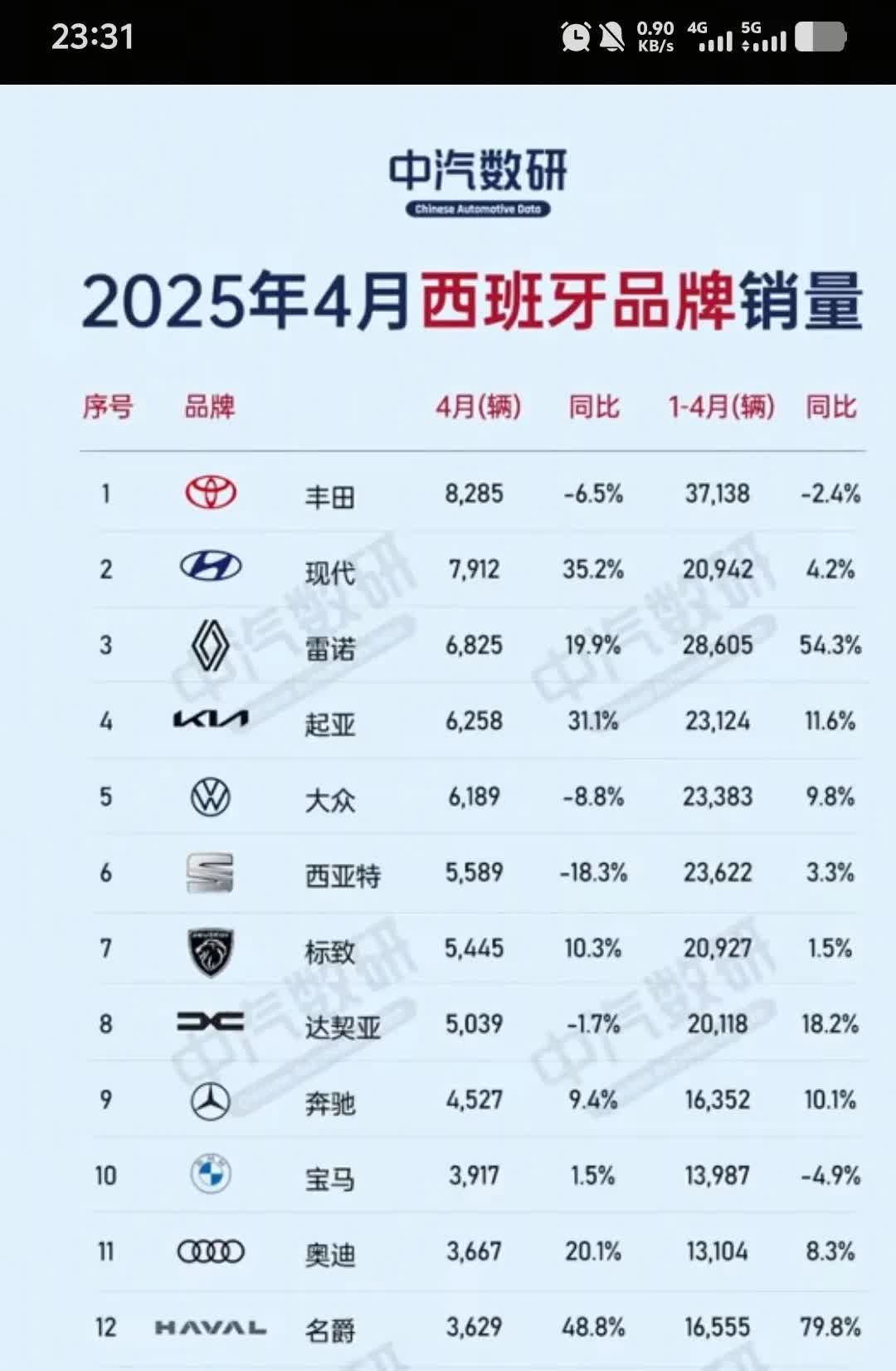 恭喜丰田汽车4月份在西班牙获得销量冠军，2025年4月份西班牙汽车销量统计出来了