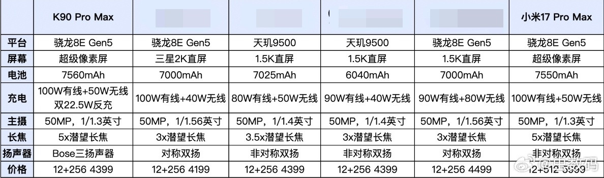 不排斥和小米直接竞争之后，REDMI今年完全放开了，K90ProMax堆料也