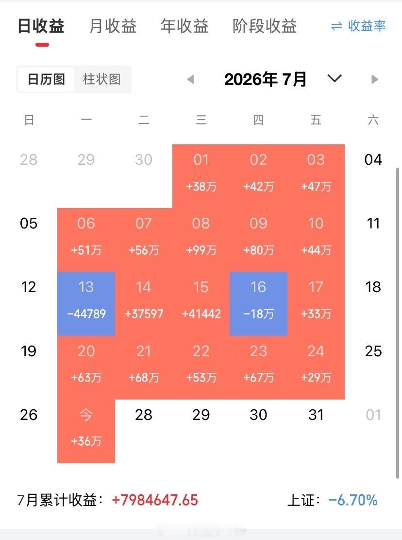 基金：今天的上涨究竟是反弹还是反转今天上午三大指数都是上涨，中午收盘的时候创业板