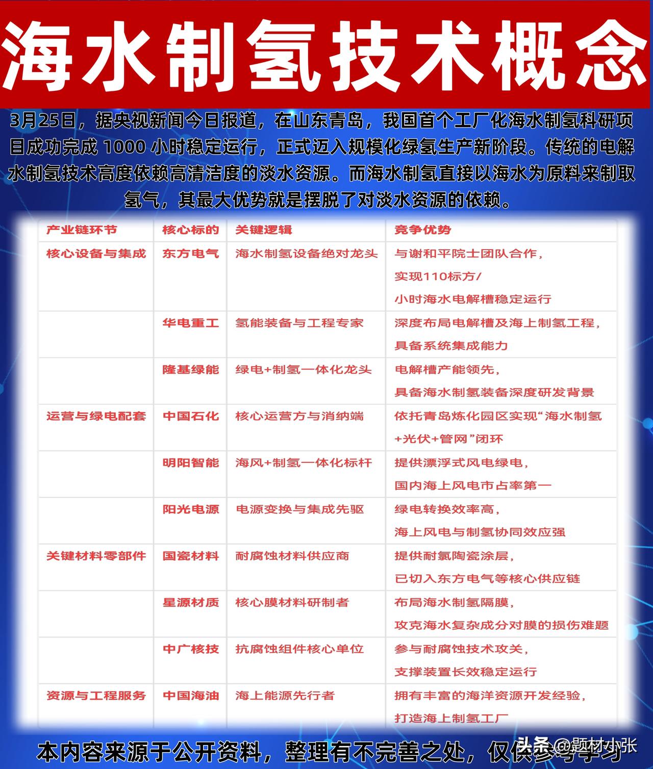 海水制氢技术概念股！海水制氢技术重大突破！我国首个工厂化项目完成1000小时