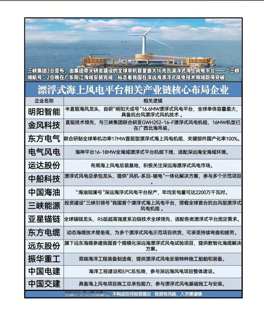 全球最大漂浮式风电平台装完，谁在闷声抢“海上印钞机”？5月2日晚，广东阳江海域，