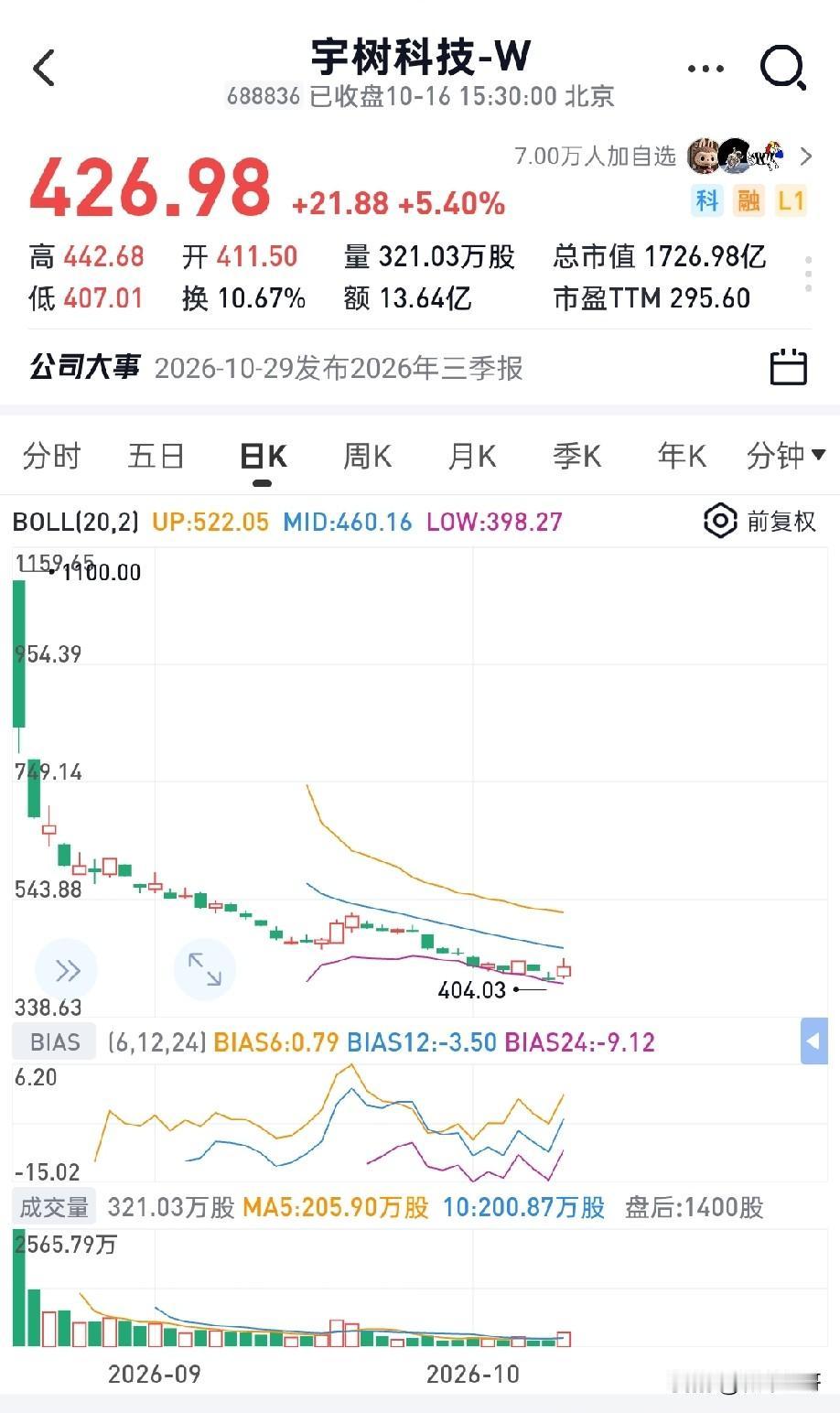 宇树科技大涨5.4%，单日市值增加近百亿元，总算没跌破400。很多人在想：这次能