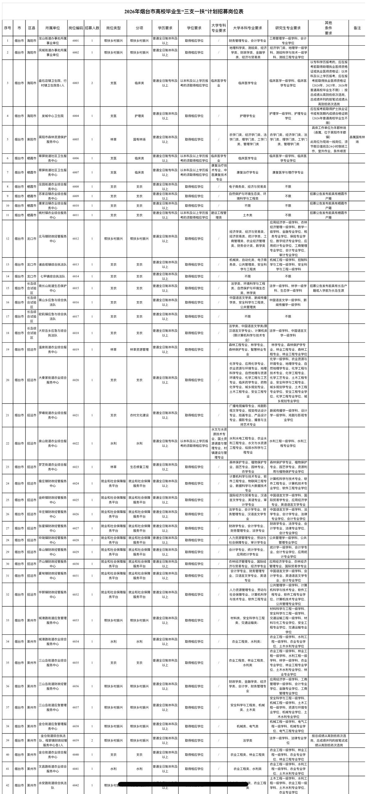 烟台三支一扶招56人！专科可报！✨单位名称:烟台市“三支一扶”工作协调管理