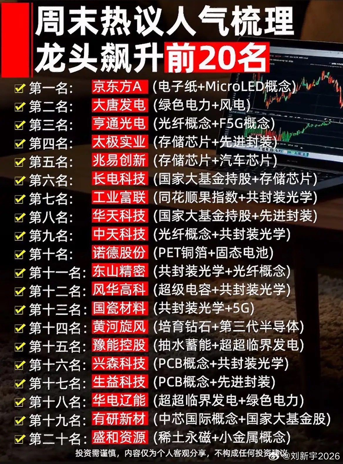 6月28日周末热议人气榜前20名个股强势上榜，这可太让人关注了！就拿之前6月26