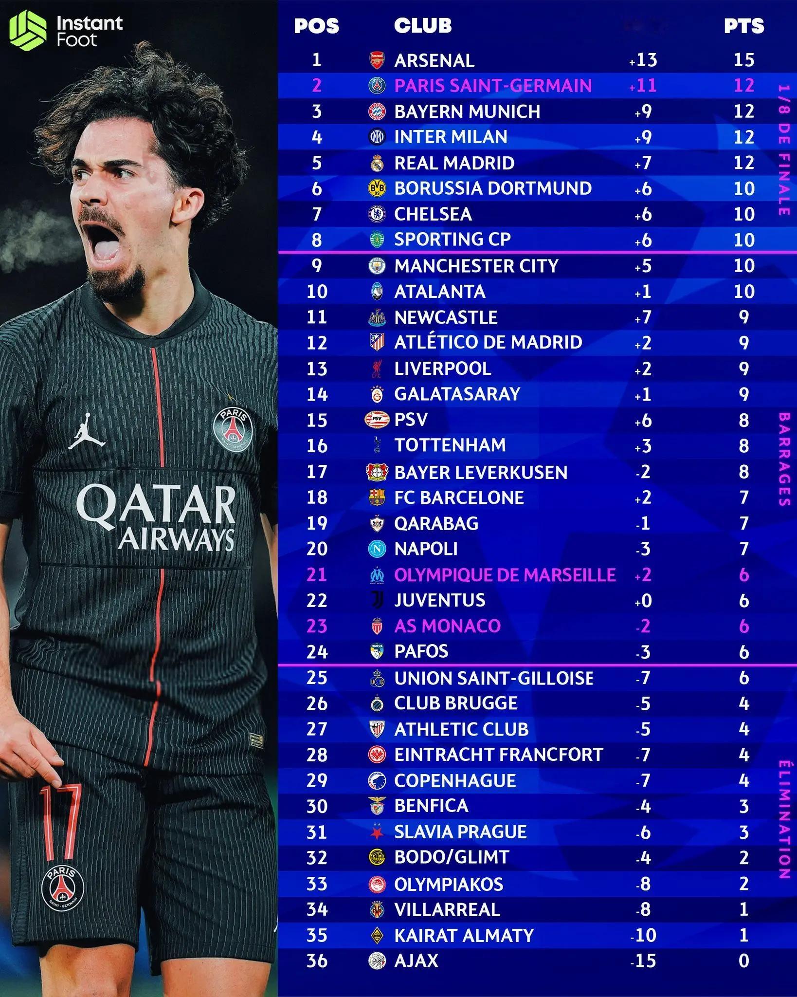 欧冠锁定前八直通16强的概率：🏴󠁧󠁢󠁥󠁮󠁧󠁿阿森纳-100%