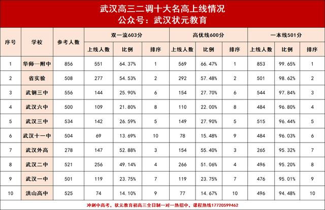 武汉十大名高最新一本率, 600分排名出炉!