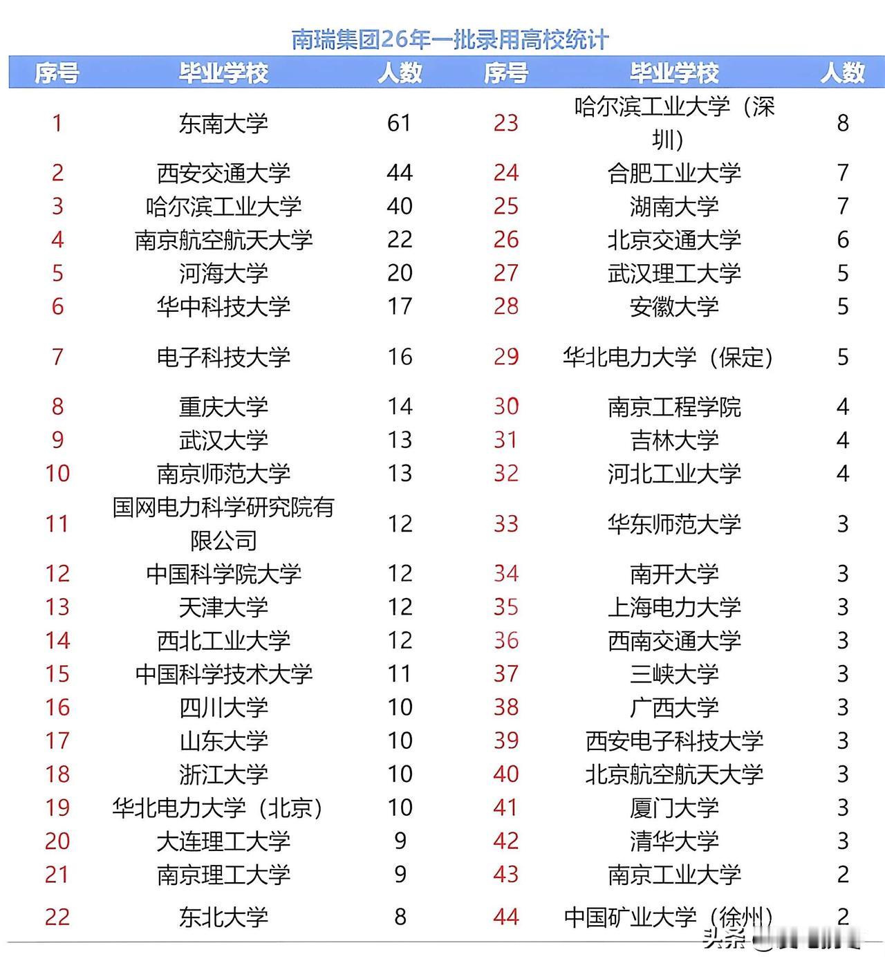 国家电网南瑞集团2026年一批录用高校人数，东南大学61人断层领先，西安交通大学