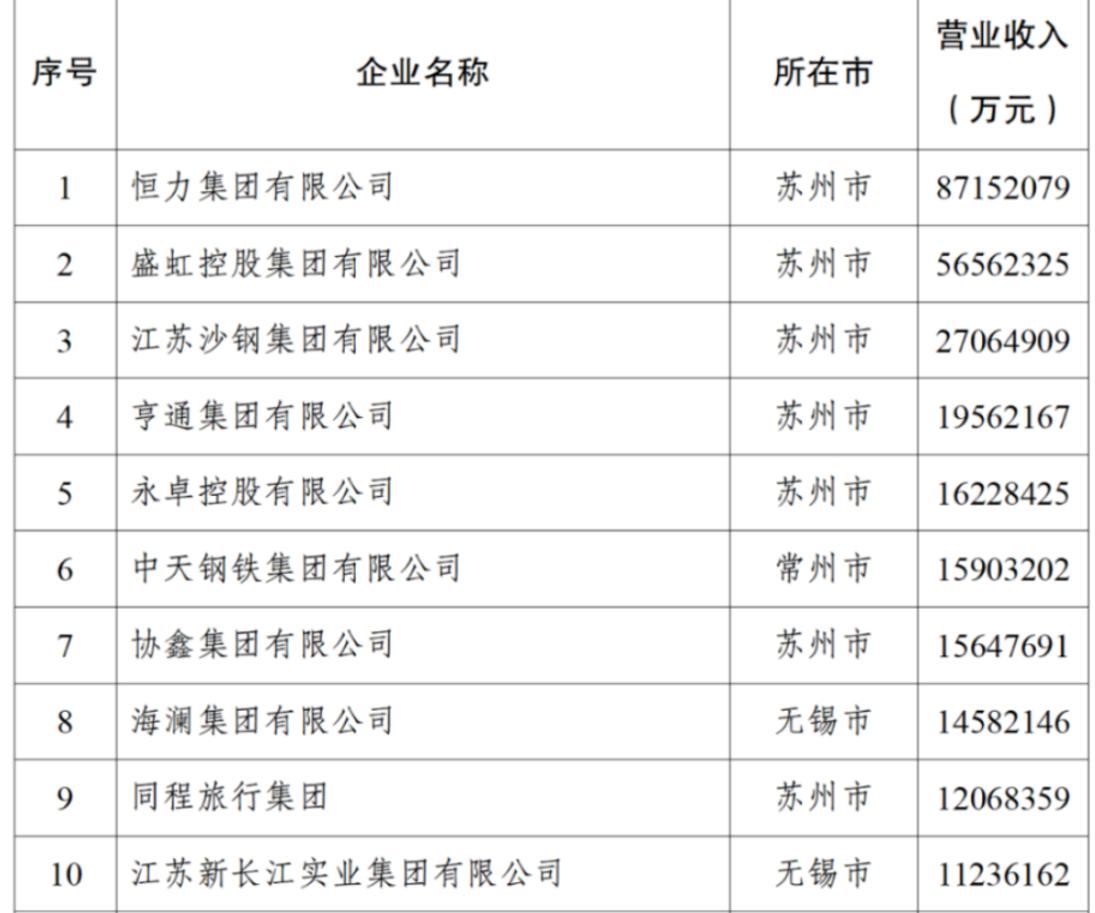 民营企业是衡量一个地区经济活力的指标，我们简单对比下江苏和安徽两省民营企业的发展