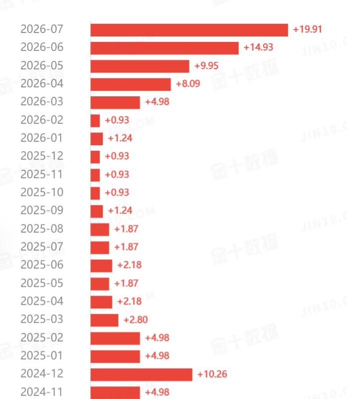 根据有关部门公布的数据显示:中国07月末黄金储备报7608万盎司（约2366.