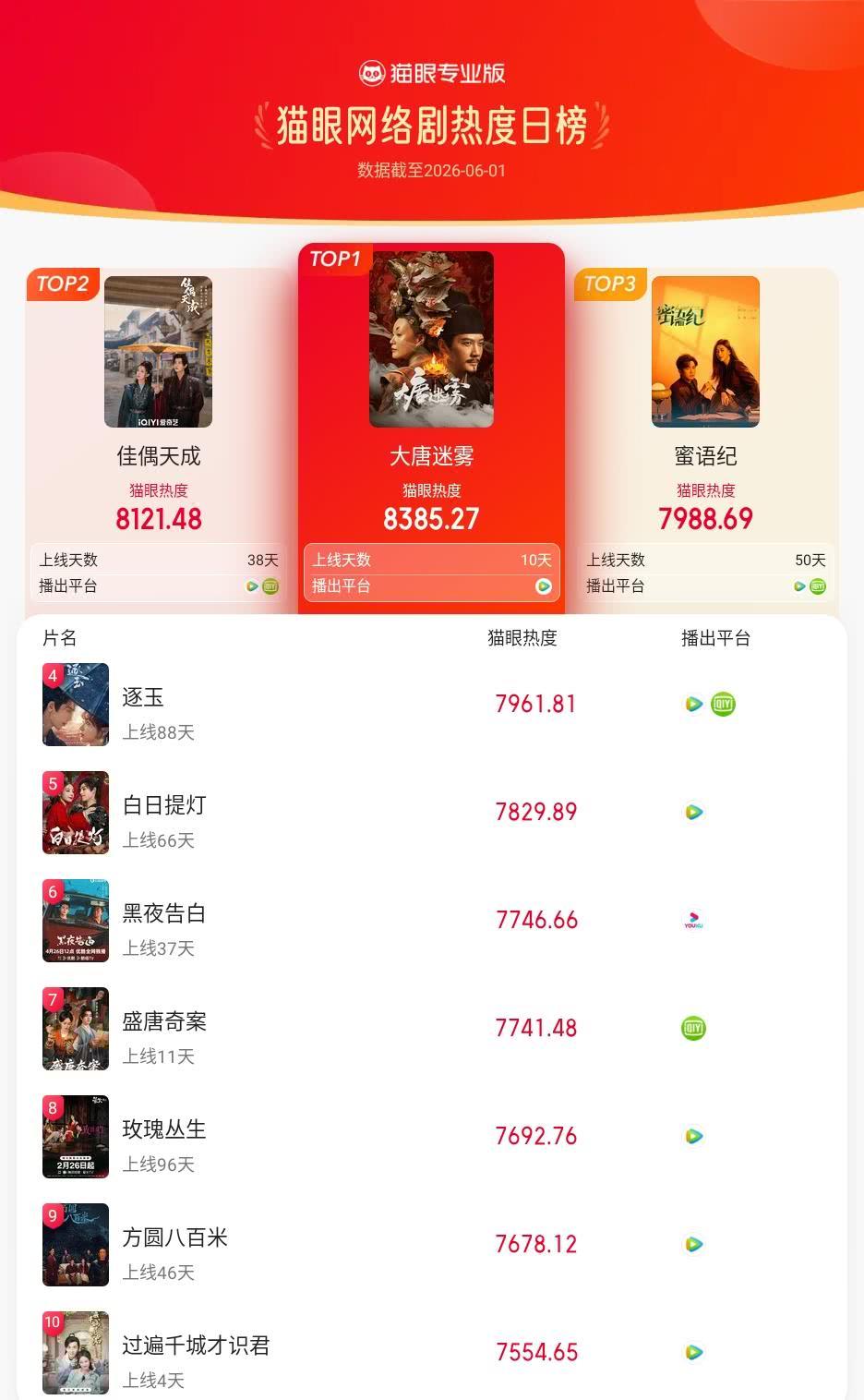 大唐迷雾登猫眼网络剧热度榜TOP1猫眼专业版榜单·6月1日网络剧TOP10冠