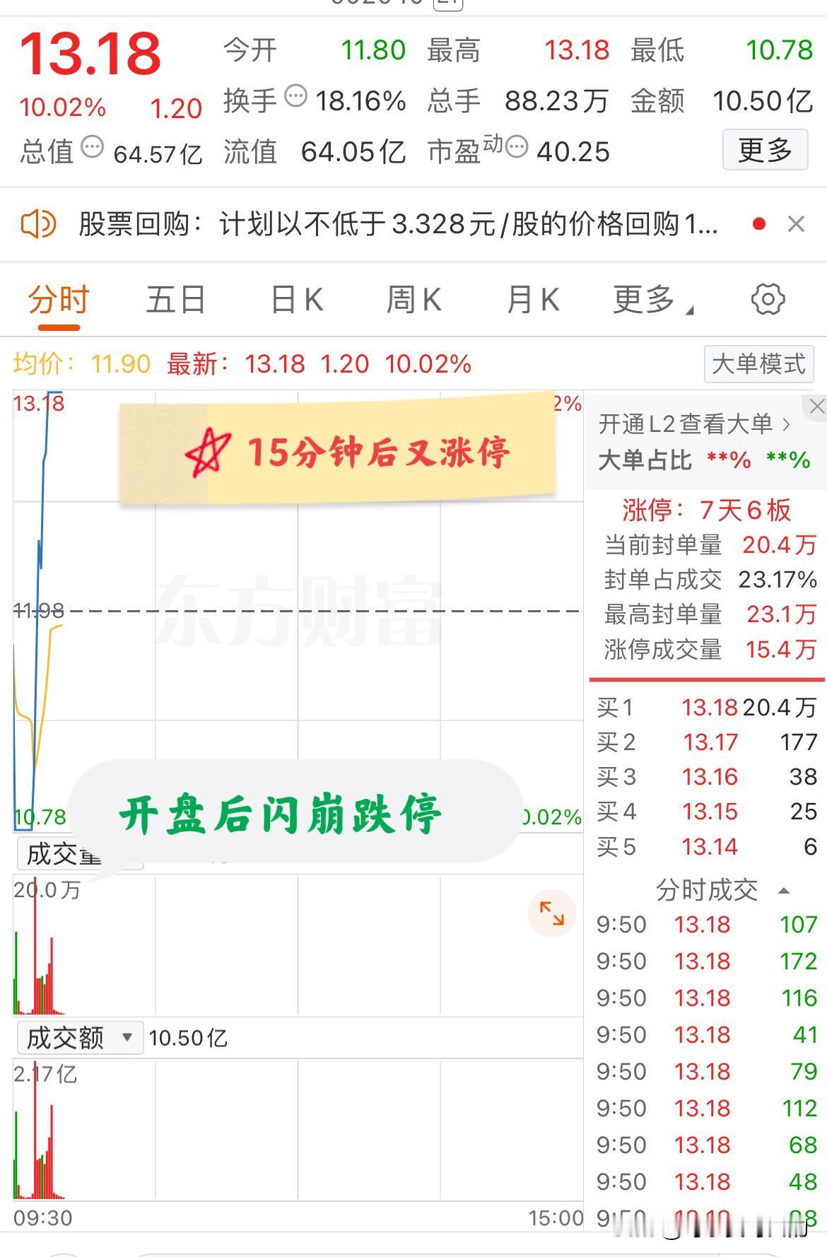 大A今天最牛的票已经提前诞生了！开盘一分钟闪崩跌停，但15分钟后却又拉升涨停！