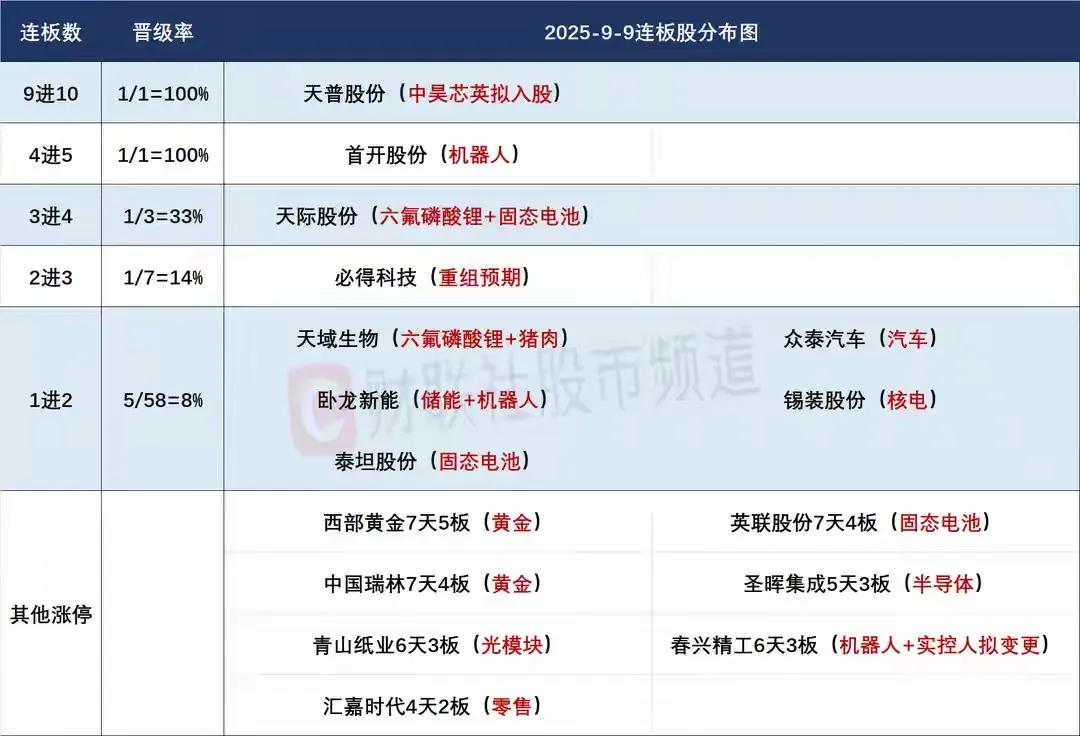 9月10日盘前预案：缩量调整后，市场短线风格可能发生明显转变！1、在连续两天