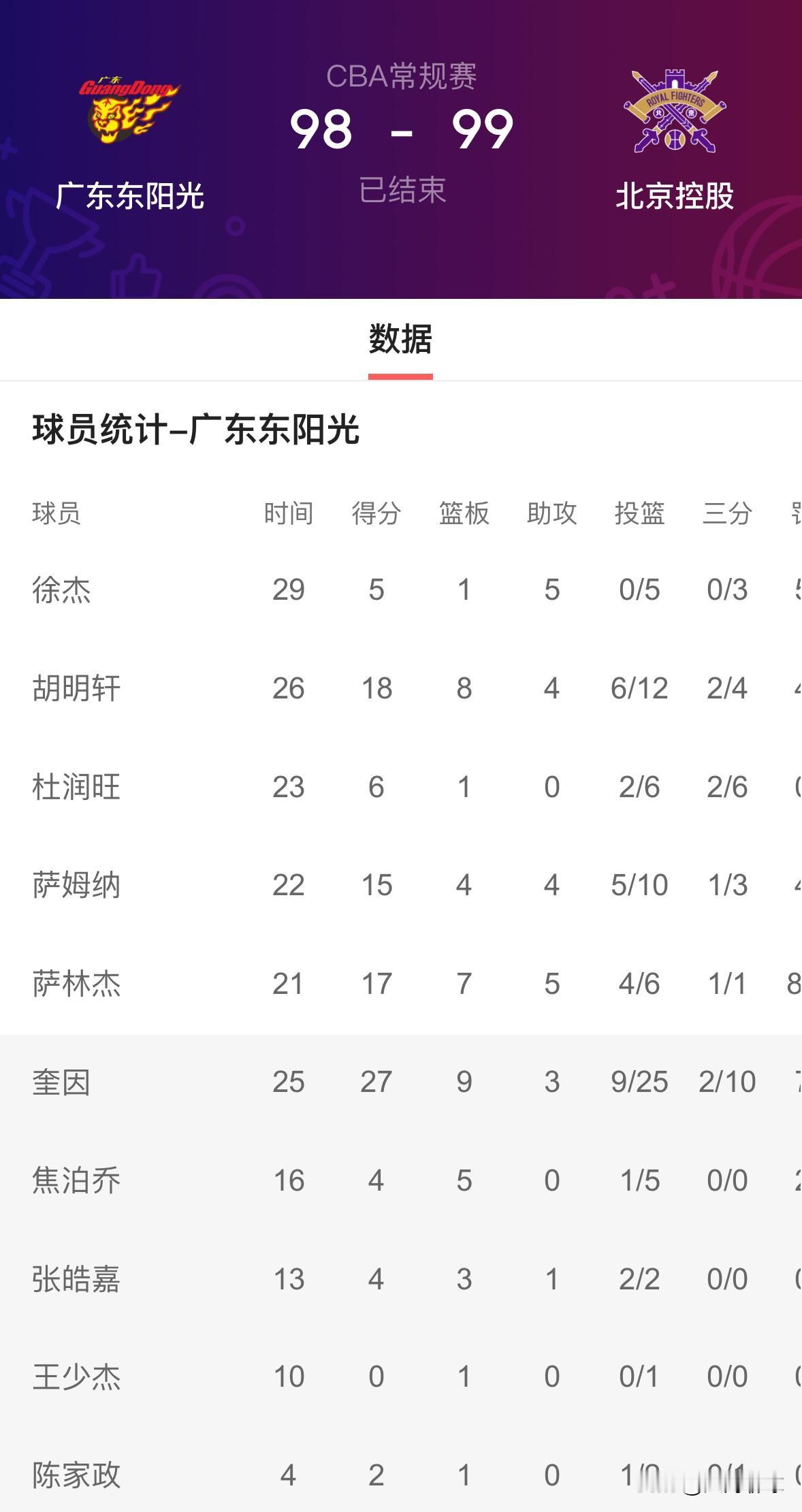 广东男篮爆冷输给北控，端倪一眼看出！比赛一开始，胡明轩和奎因就开始了个人秀表演，