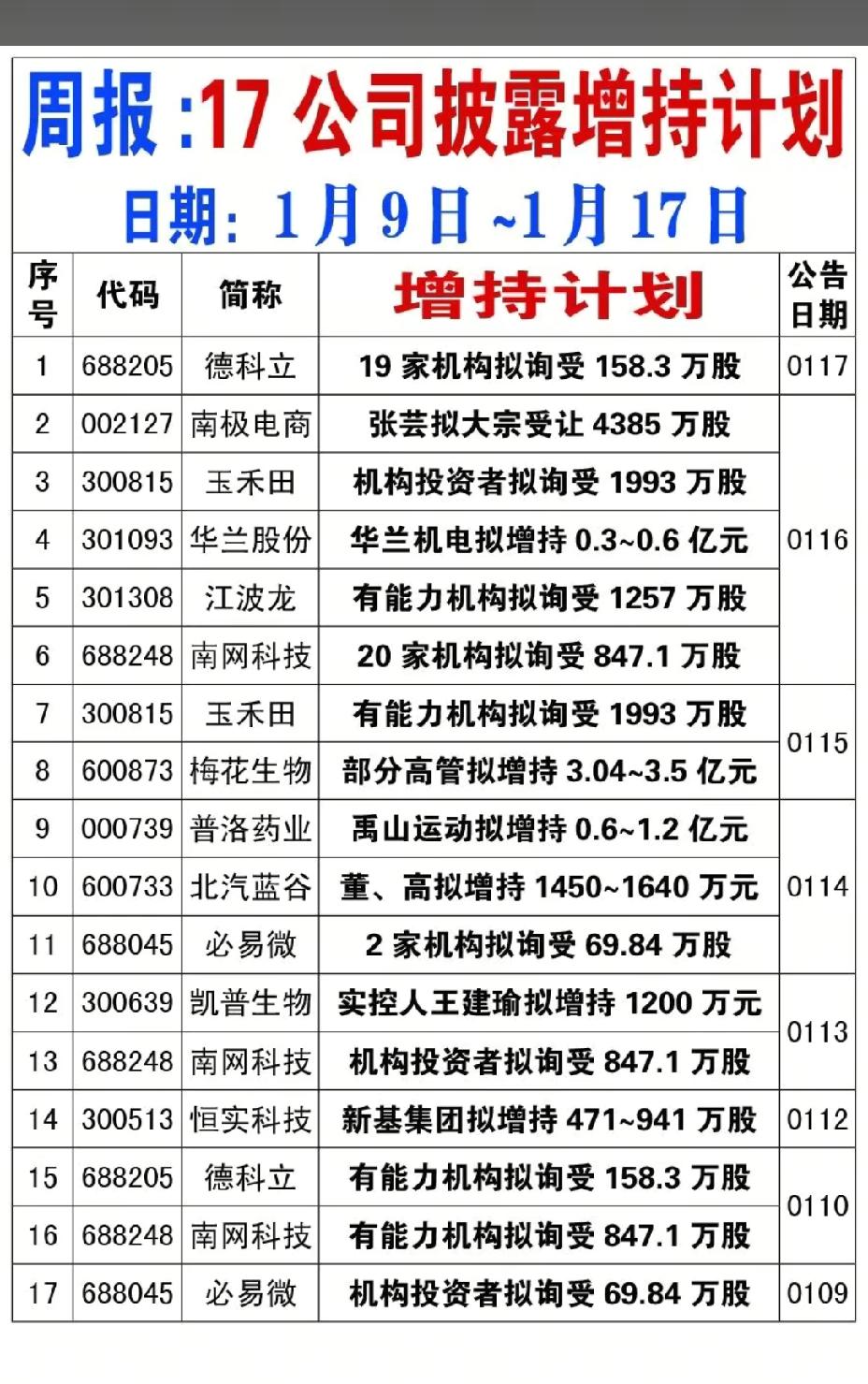 1月18日，下周A股这些股票有望大爆发！！！17家公司披露增持计划，重点关注
