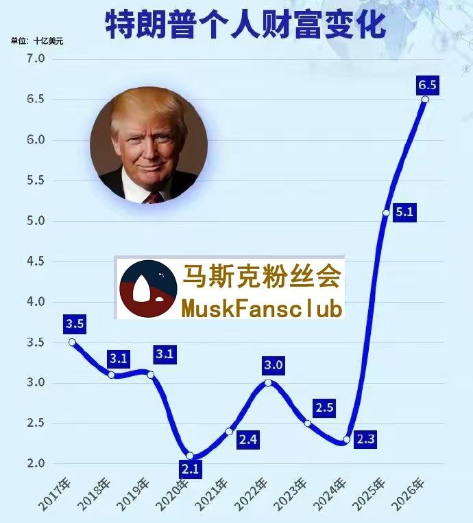 这两年，这哥们的个人财富，暴涨。