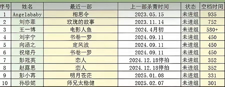 内娱明星最新空档未进组时间统计表