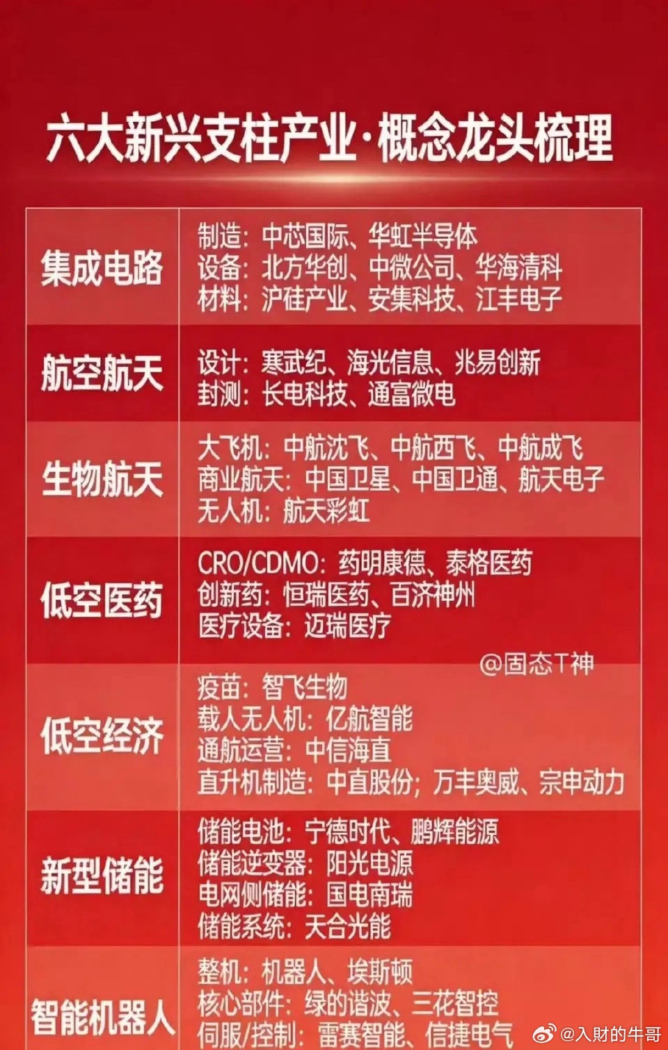 十五五六大新兴支柱产业龙头速查！1.【国产替代·硬刚需】（优先级最高，防守性强）