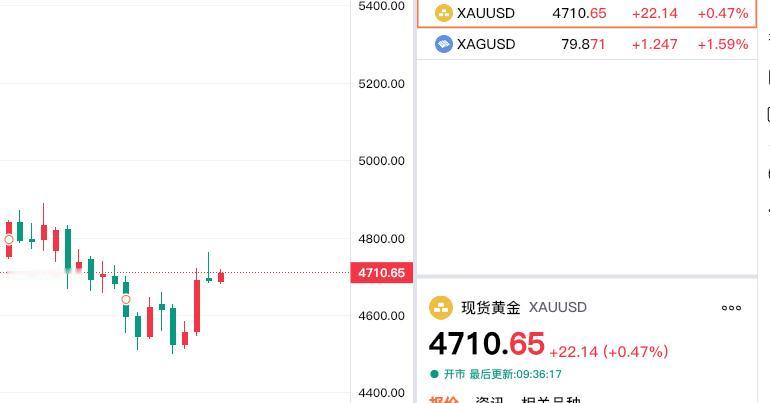 刚看了一下现货黄金，也就是大家常说的伦敦金，现在价格为4710.65美元/盎
