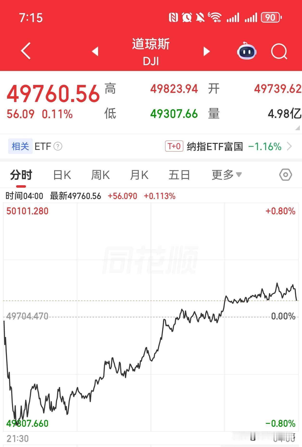 今天A股怎么走？美股还是强，现阶段很多人认为它要跌了，一觉起来又红了，不得不