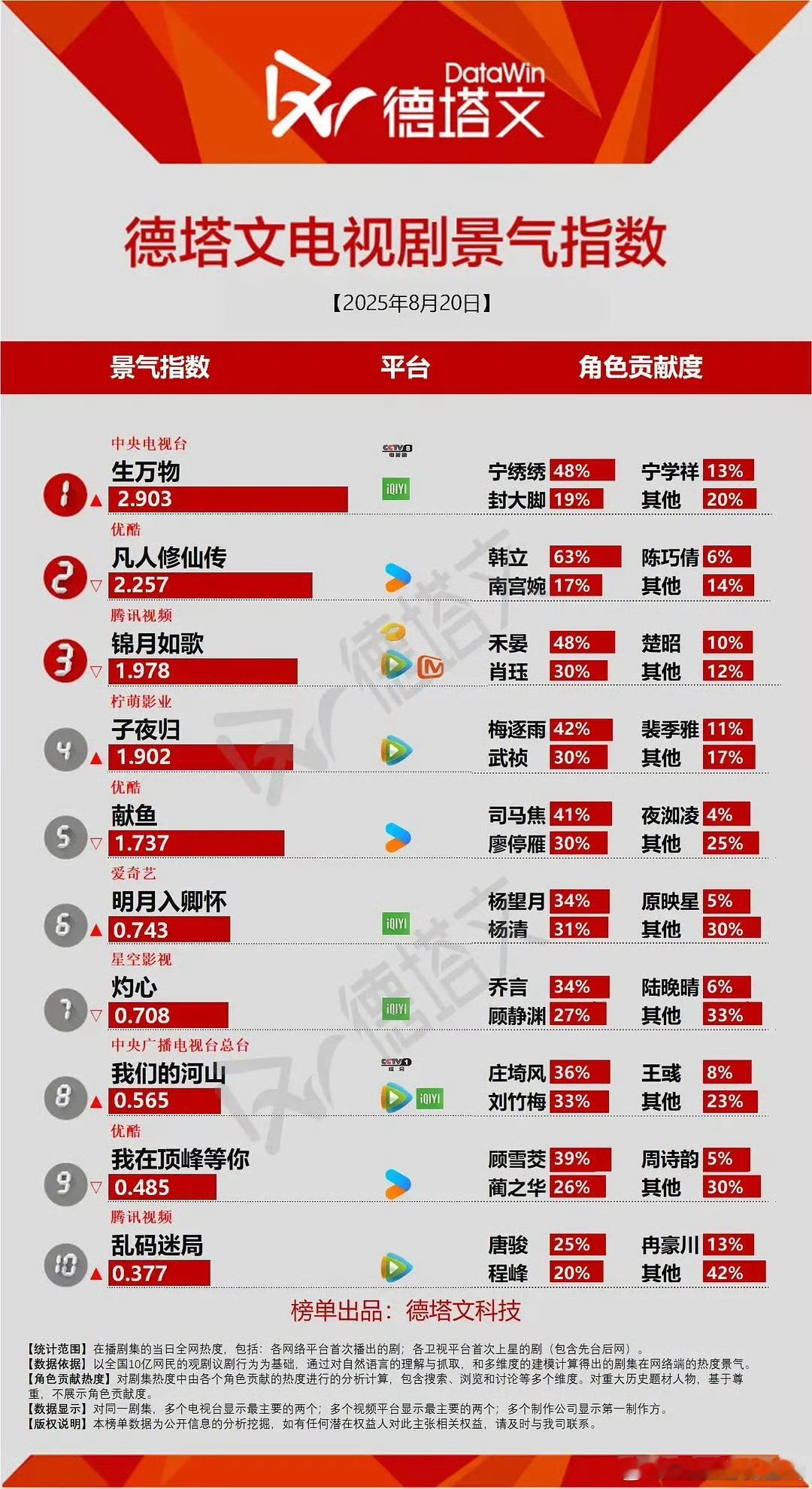生万物的争议起来了，德塔文也快破三了，果然真爆剧数据从不瘸腿。​​​