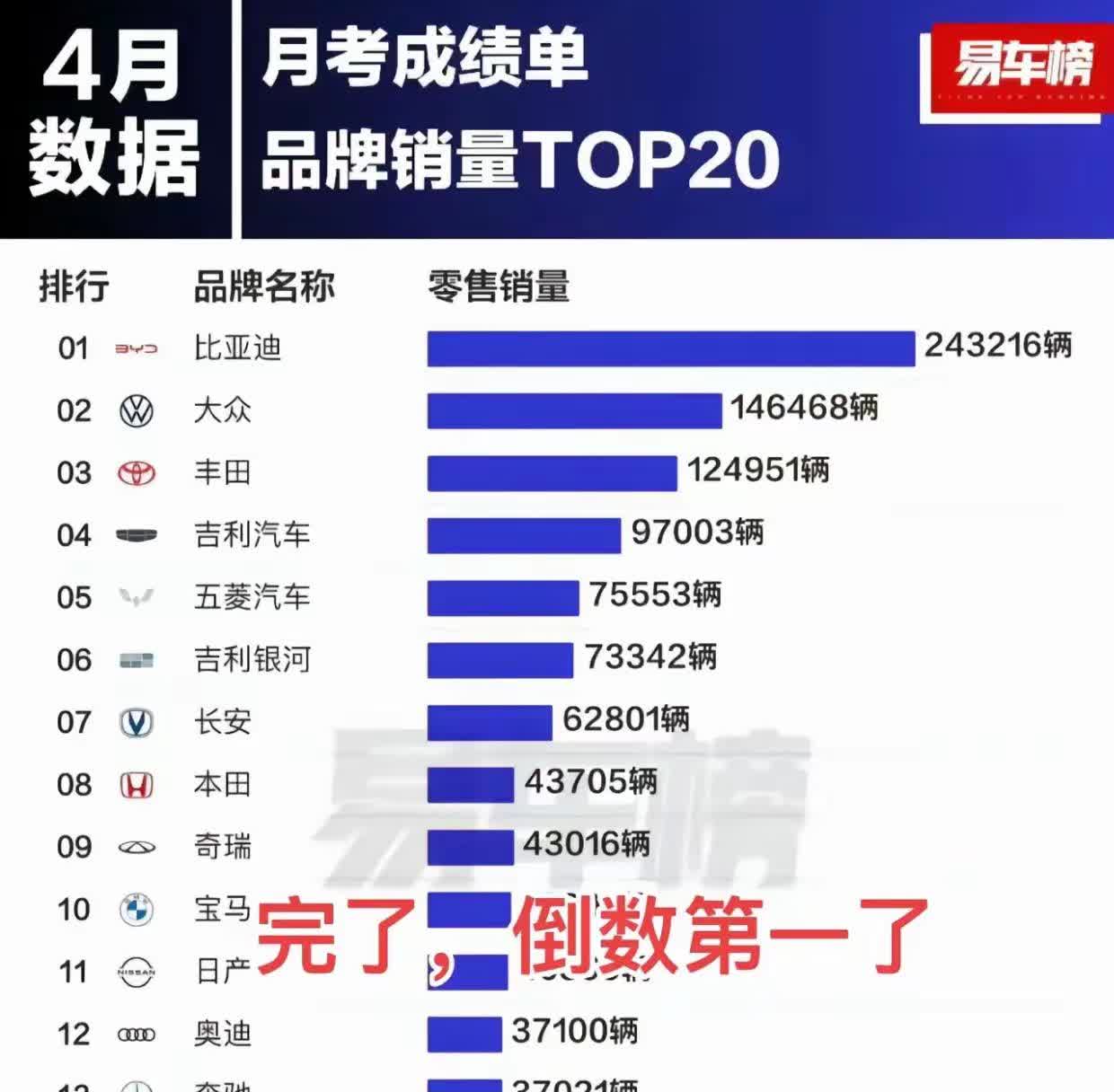 4月汽车销售榜单，最具潜力无疑还是小米，一款车已经追上特斯拉，如果YU7上市，估