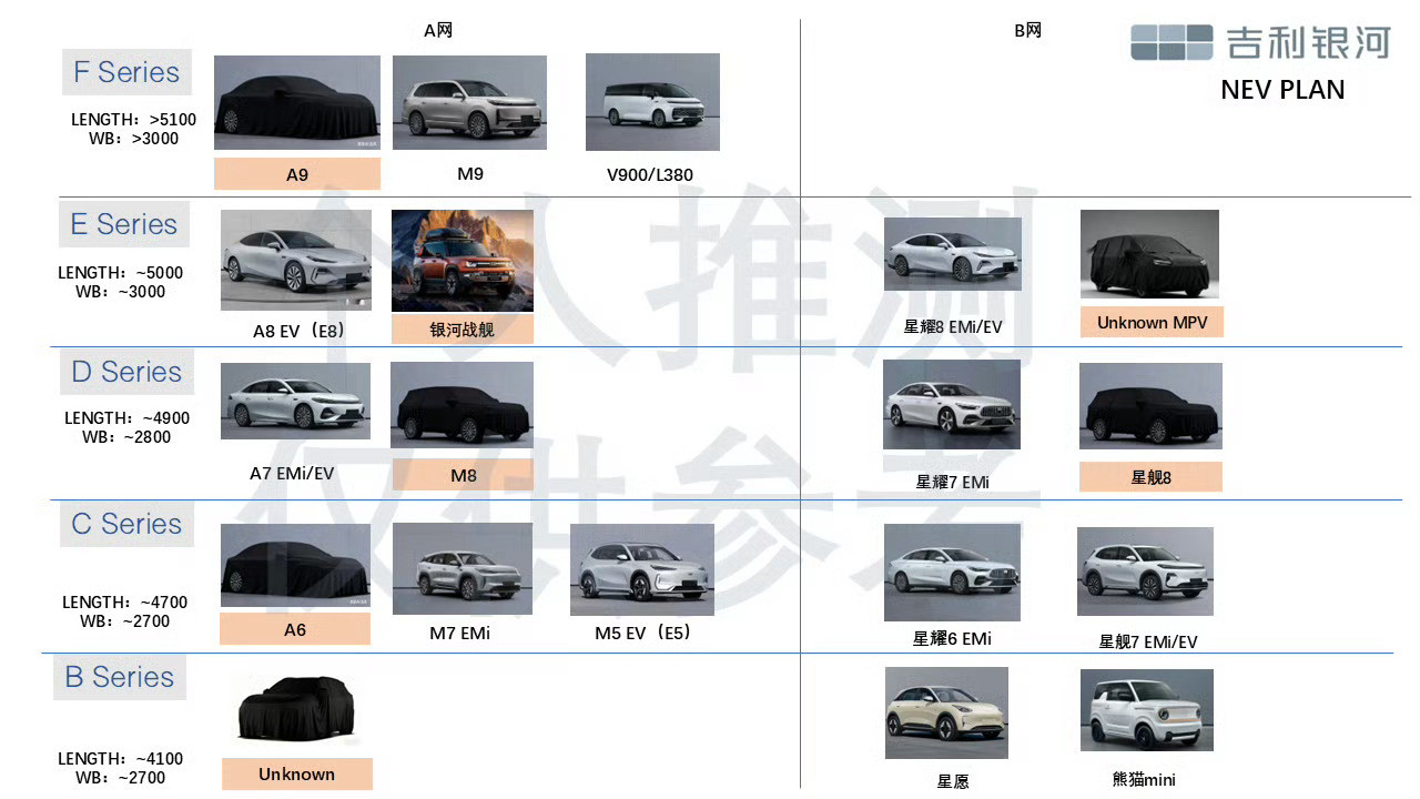 吉利银河明年要上市的车对哪个感兴趣？这个星舰8，有点意思