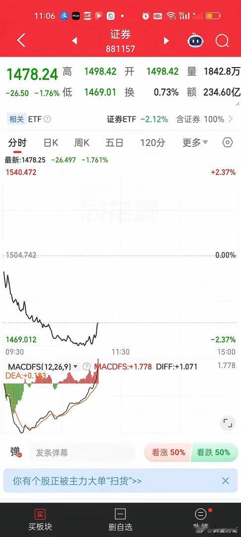 开盘一个半小时缩量5400亿，这个我还真的没见过。可是就算是如此巨幅缩量。指数还