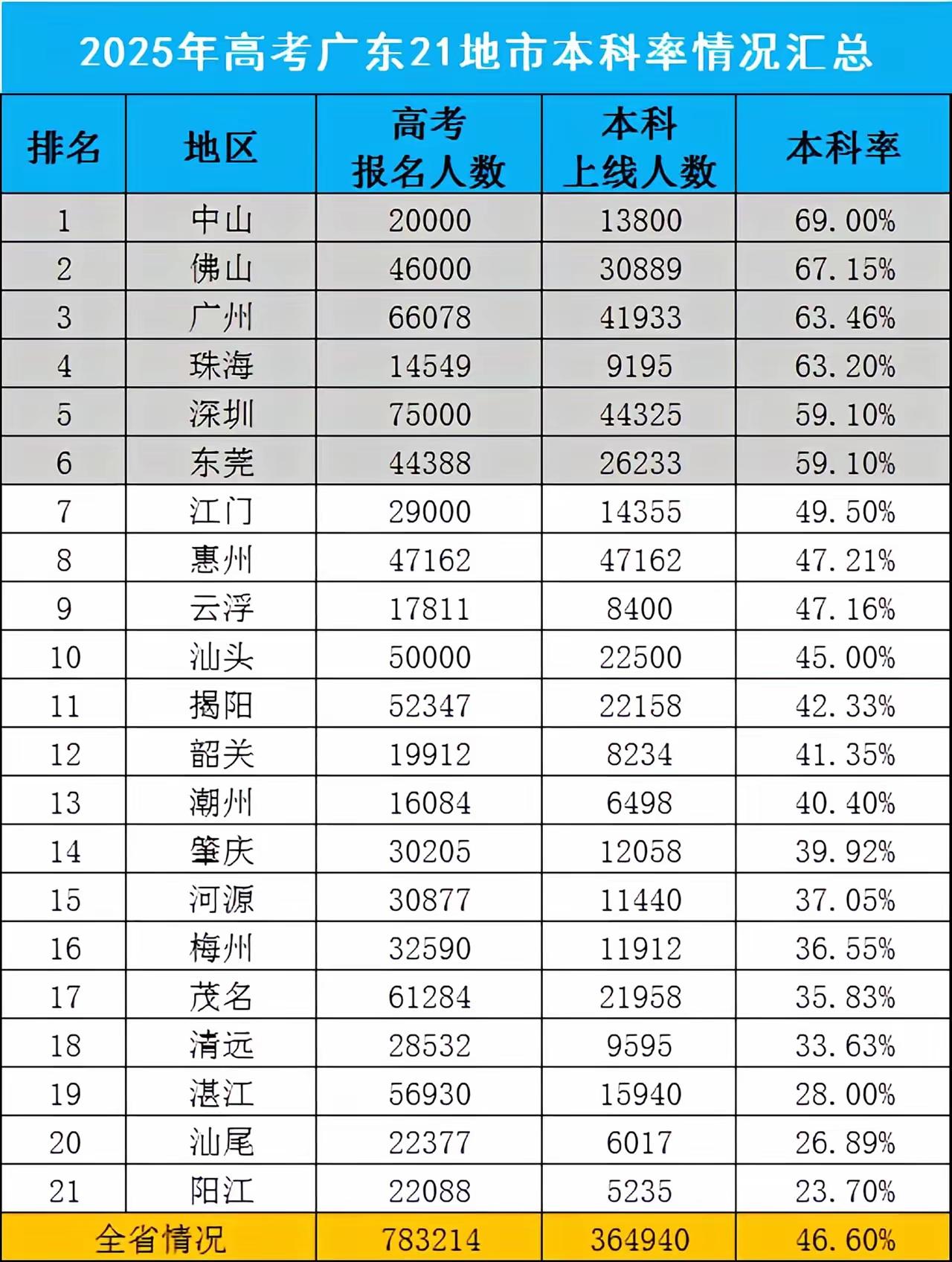 良好的经济发展与教育资源环境，是存在因果关系的吗？对于经济欠发达的非珠地区，重