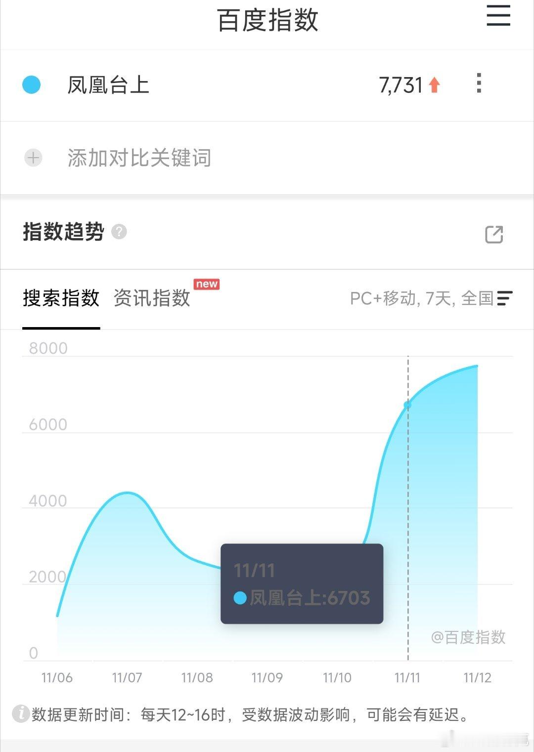 任嘉伦和彭小苒的定档百指才7000多，流量古偶的下限真是越来越低，丁禹兮血扑中