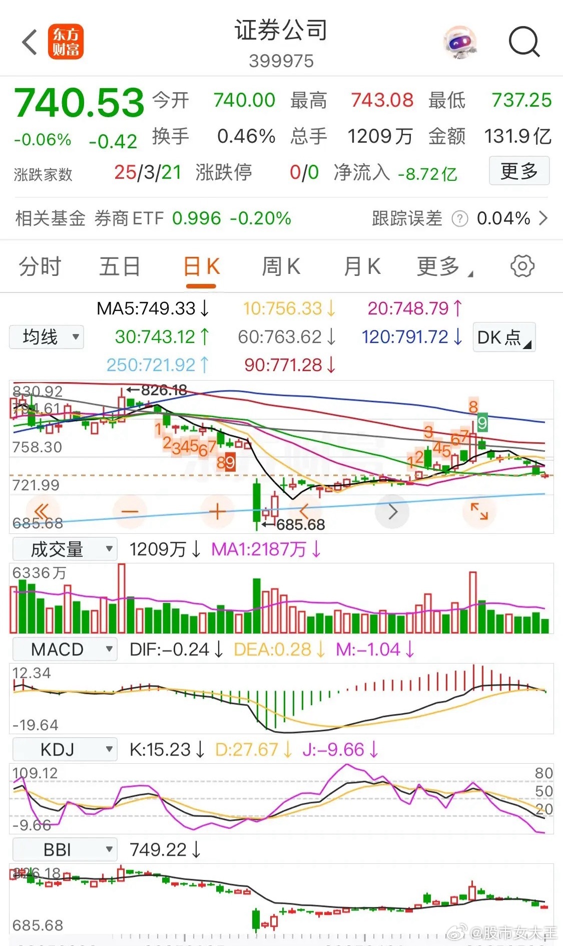 三点钟，证券市场收盘了，又是一根类“十字星”的K线形态，与5月19号这根K线，形