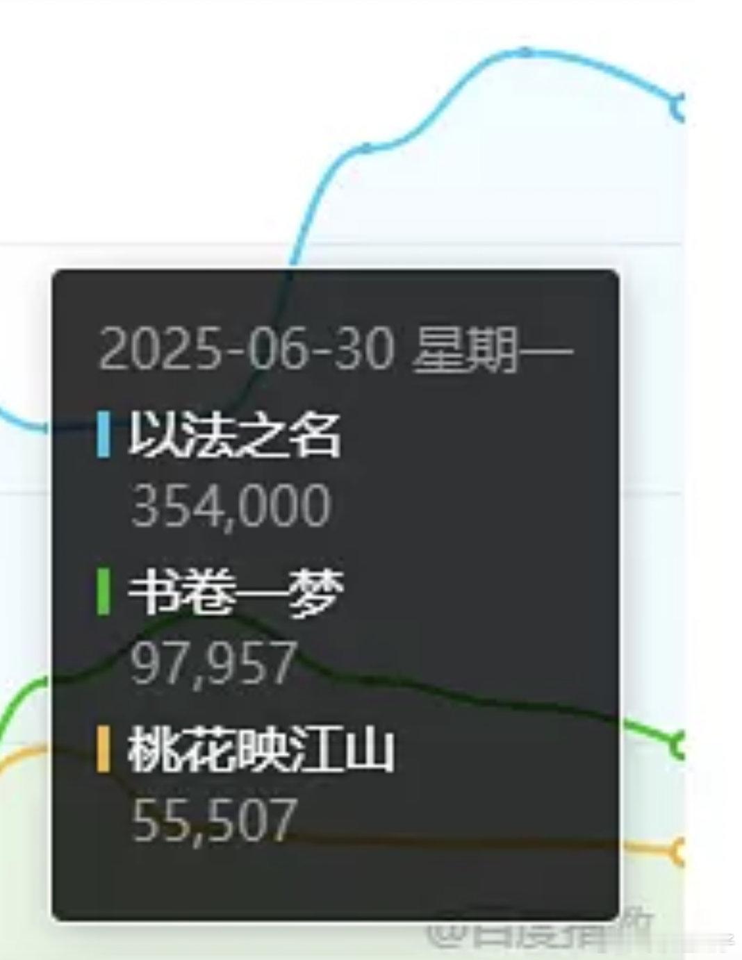 看了眼桃花首日百指也有五万四，确实不乐观​​​