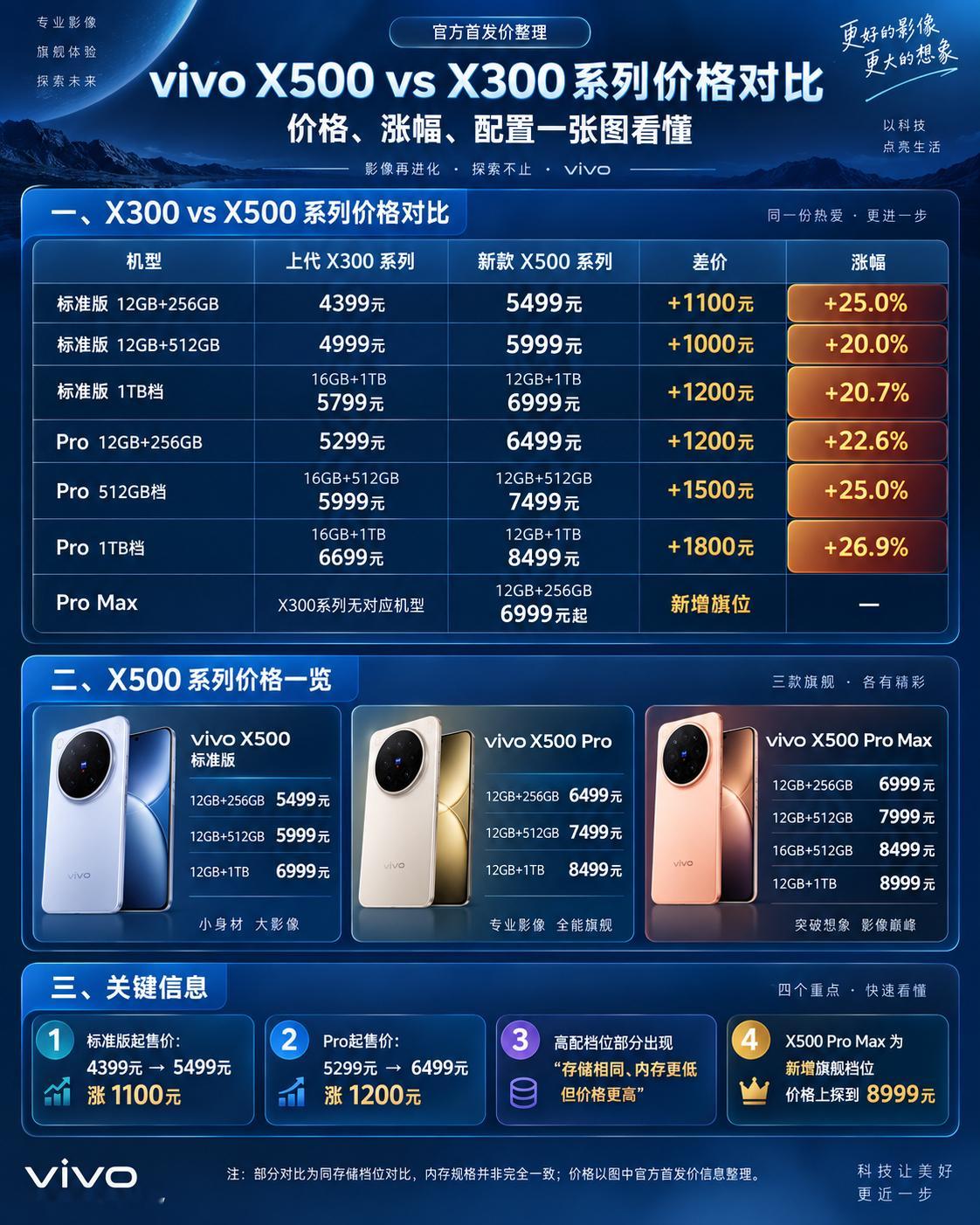 这次vivoX500系列的价格，从涨幅来看，确实不算小，主力档位基本都是20%+的涨幅了标准版起售价